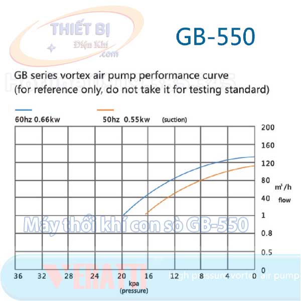 Thông số Máy thổi khí Veratti 550w